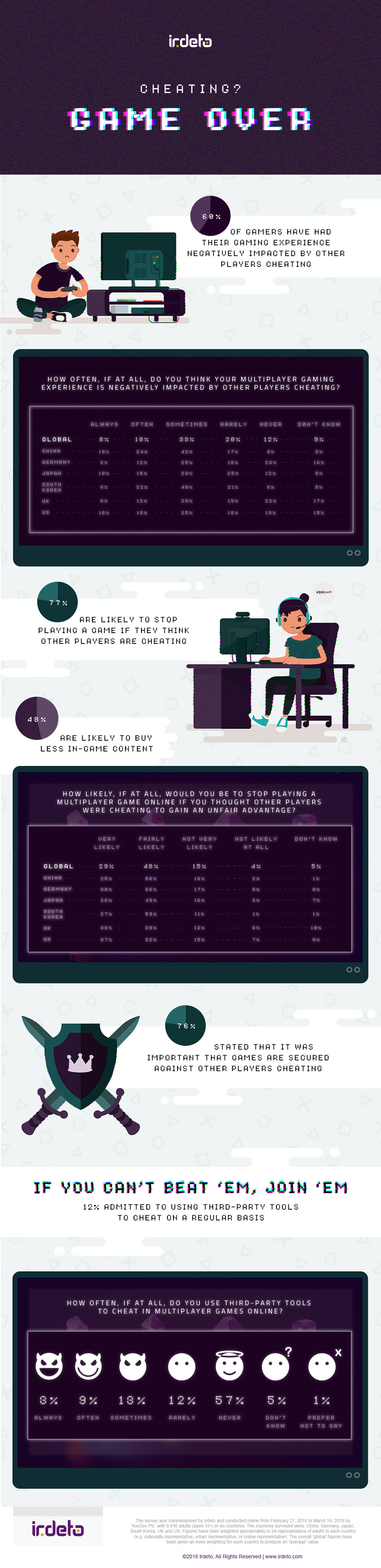 Infographic: Cheating? Game over