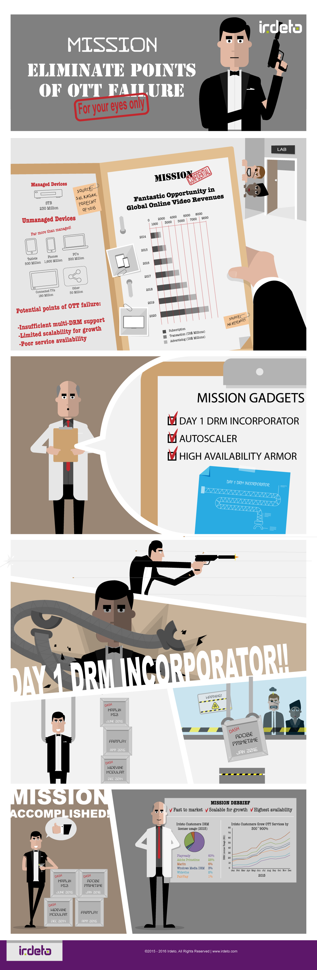 Infographic: Mission possible: Eliminate points of OTT failure