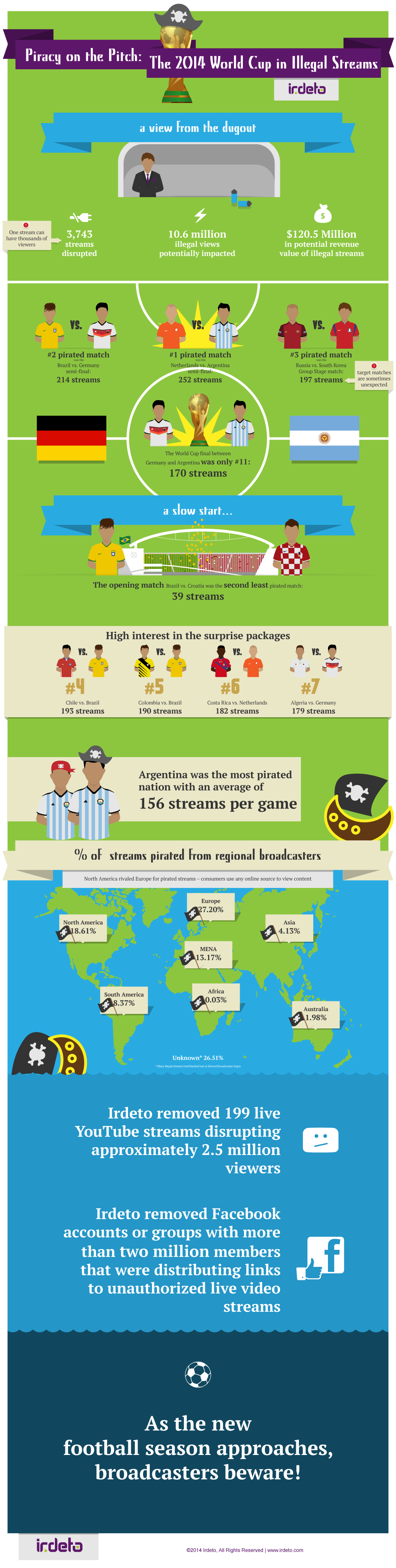 Infographic: Piracy on the pitch: The 2014 World Cup in illegal streams