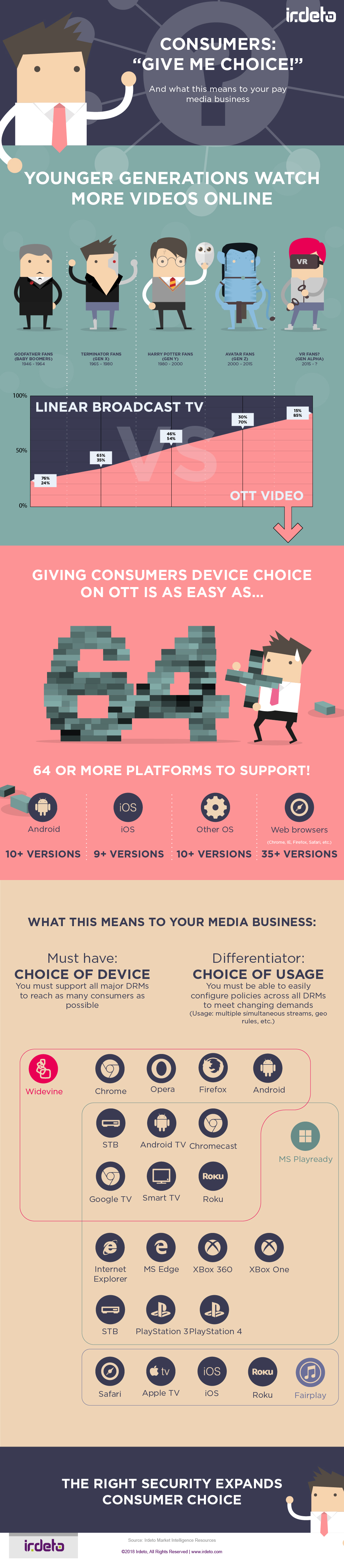 Infographic: Consumers demand choice: What this means to your pay media business